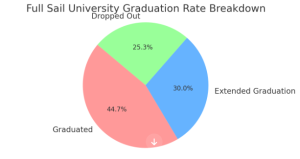 Factors Contributing to Low Graduation Rates at Full Sail University: