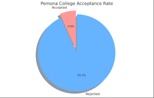 Pomona College Acceptance Rate So Low